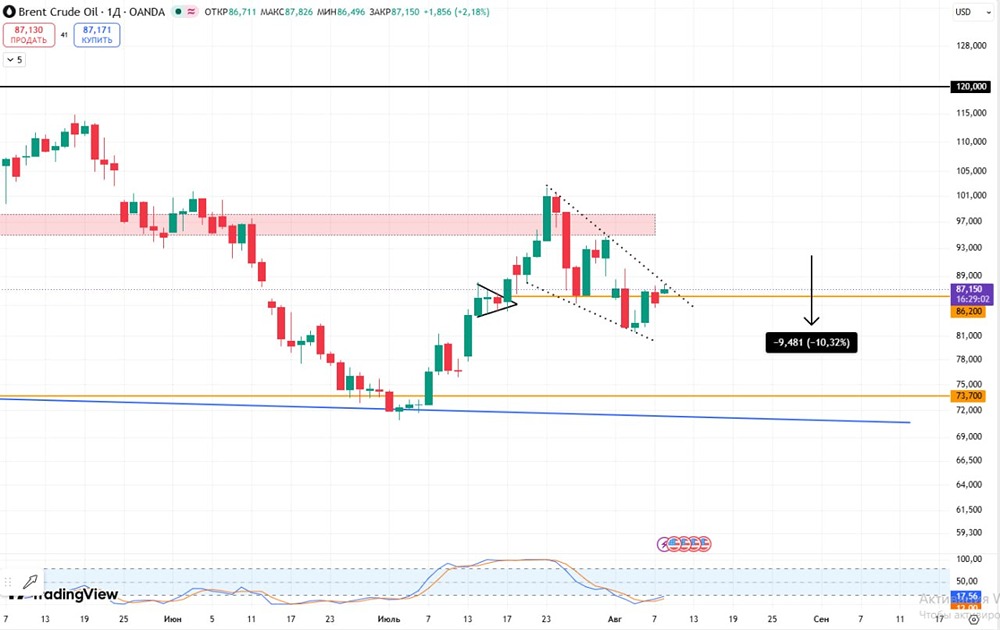 Нефть ушла ниже 85 долларов: формируется клин, цели при росте — 105 и 120