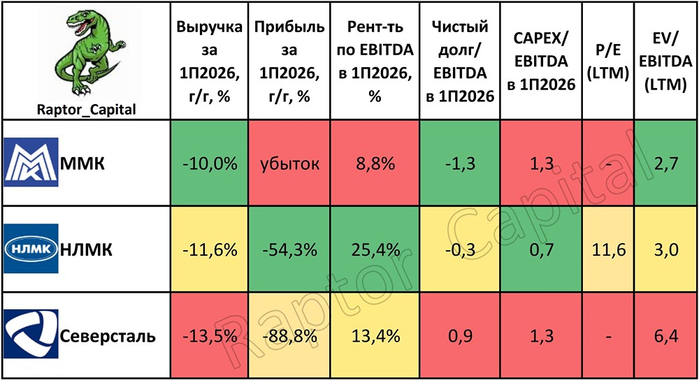 Металлурги под давлением: ММК, НЛМК и «Северсталь» отчитались за 1 полугодие 2026 года