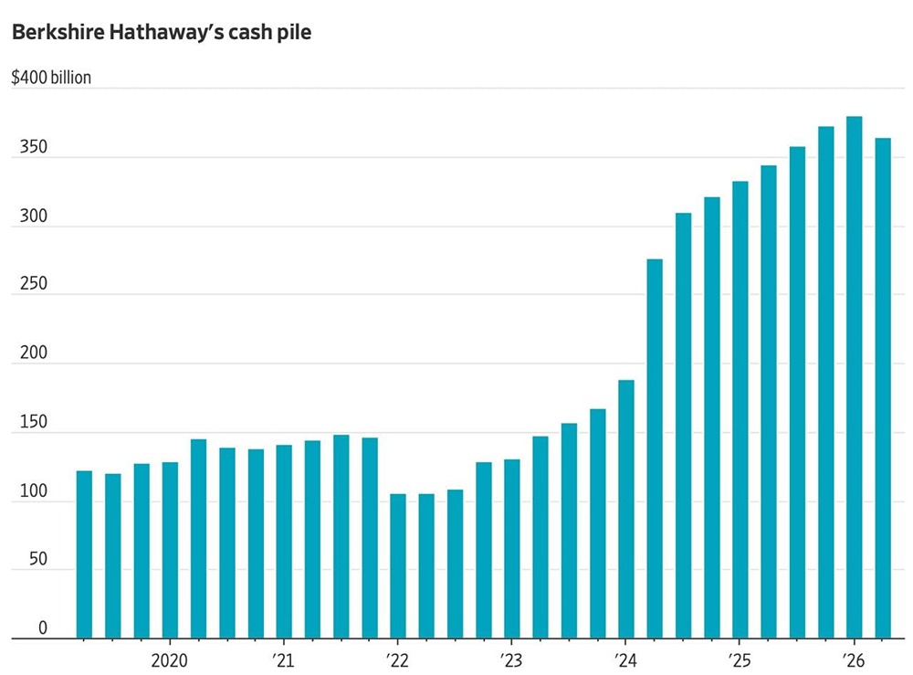 Баффет возвращается: Berkshire Hathaway впервые за 4 года сокращает кэш в $360 млрд