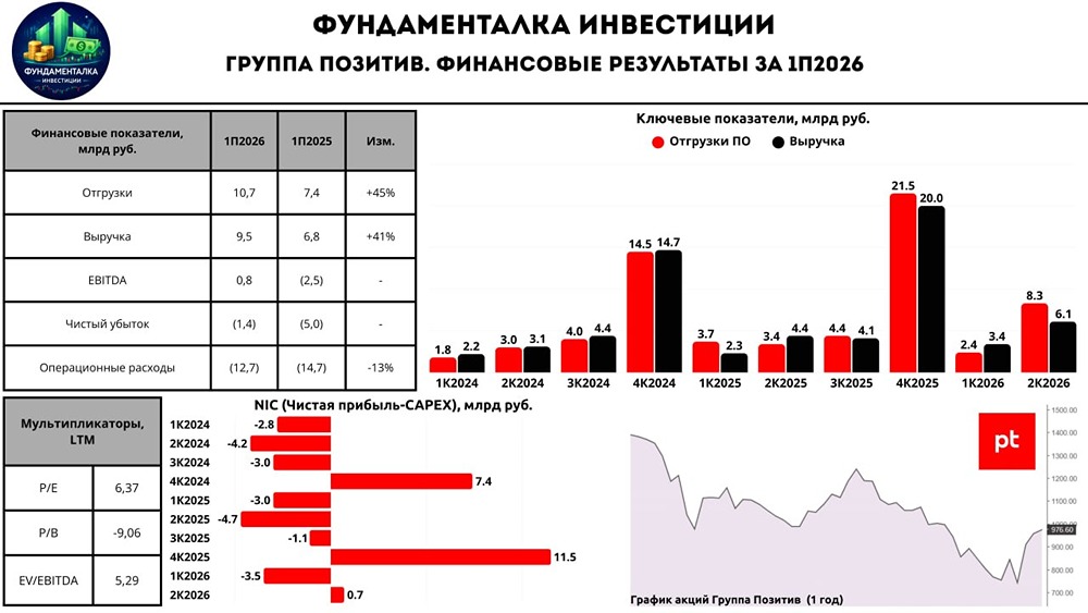 Группа Позитив отчиталась за I полугодие: выручка +41%, EBITDA в плюсе, прогноз по отгрузкам подтверждён