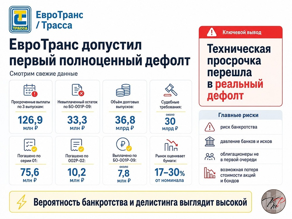 От техдефолта к реальному: «ЕвроТранс» допустил невыплату, банки требуют банкротства