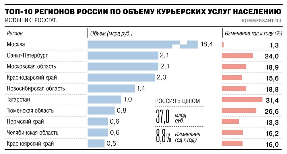 Курьерские услуги теряют темпы: рост замедлился втрое, спрос смещается на ПВЗ