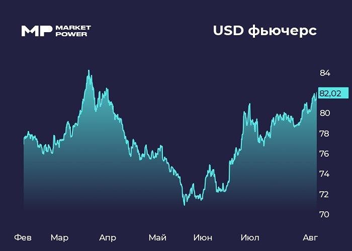Валютные операции Минфина усиливаются: ₽6,5 млрд ежедневно, рубль под давлением