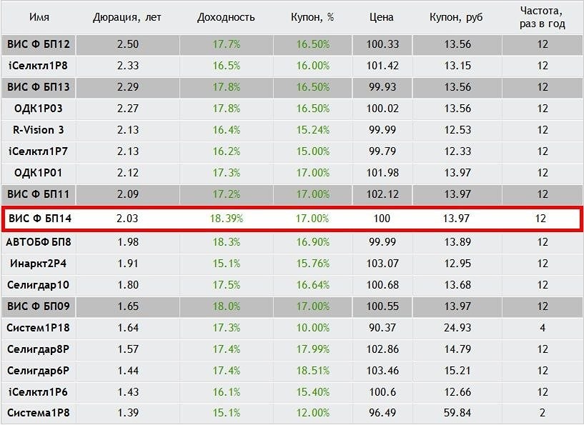Облигации ВИС Финанс: рейтинг А+/АА−, срок 2,5 года, ежемесячные выплаты — стоит ли участвовать в размещении 6 августа