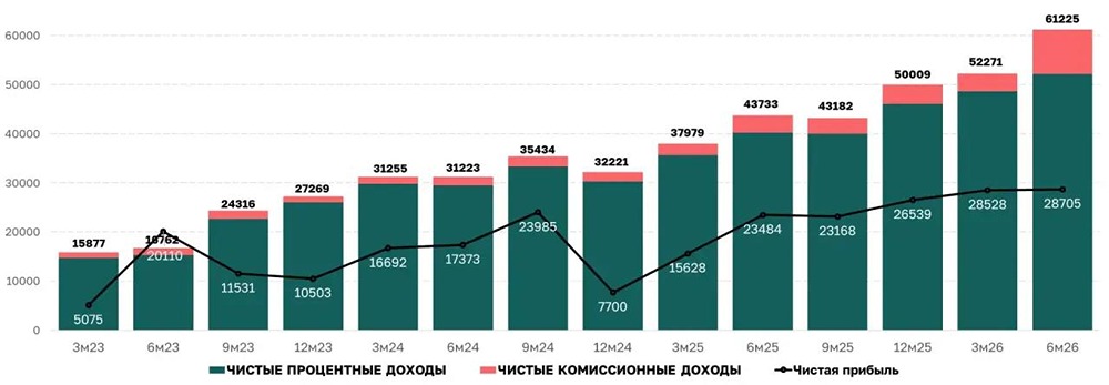 Дивидендная доходность 13,4–14,1% при P/E 3,8х: стоит ли «ДОМ.РФ» рассматривать как дивидендную историю на фоне макрорисков