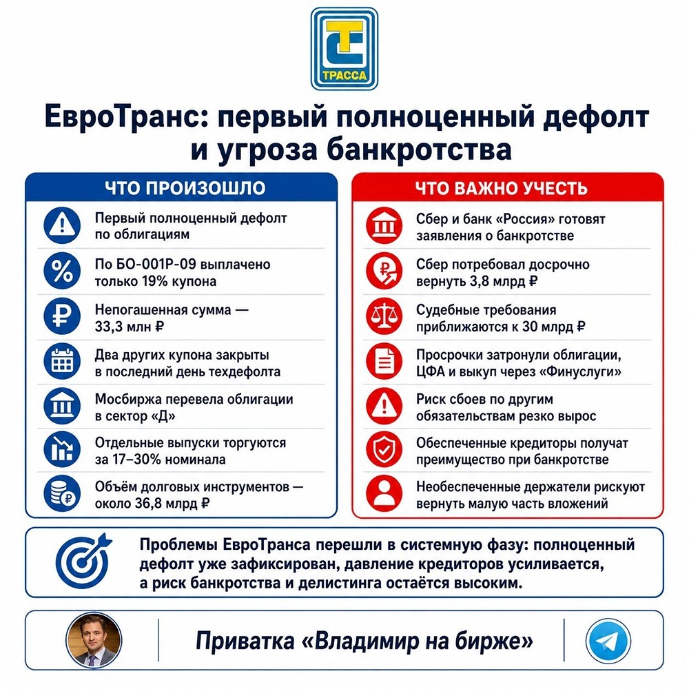 Банкротство нависло над «ЕвроТрансом»: долг 36,8 млрд ₽, облигации торгуются за 17–30% номинала