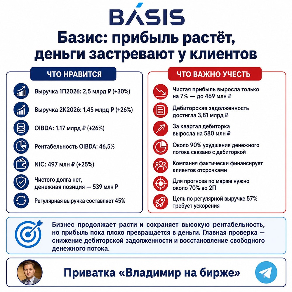 Базис: выручка +30 %, но деньги застревают у клиентов — рост дебиторки давит на денежный поток