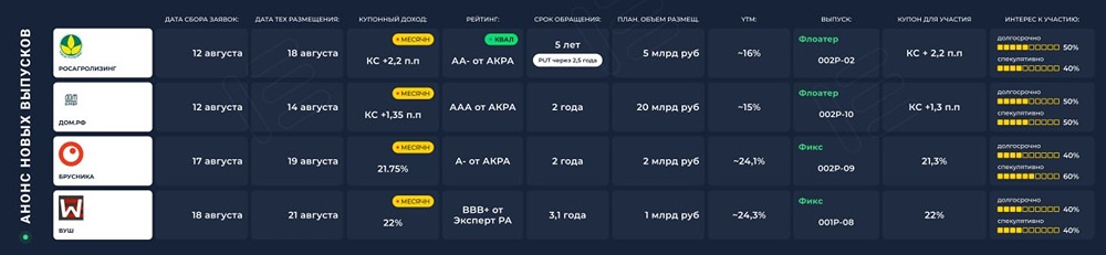 Первичные размещения облигаций с 10–15 августа: обзор выпусков Росагролизинга, ДОМ.РФ, Брусники, ВУШ