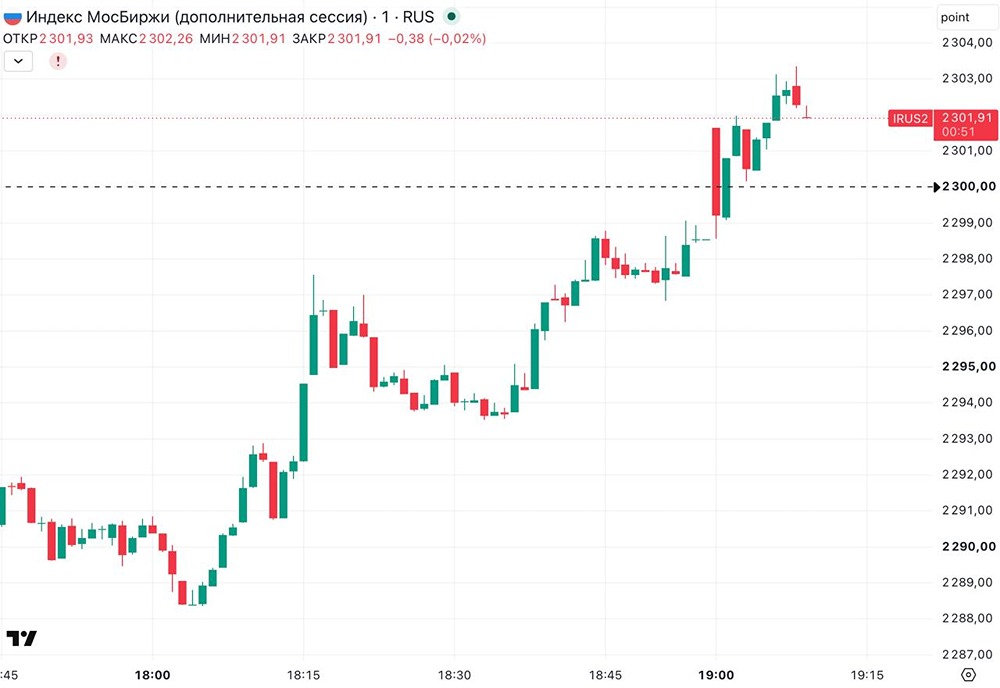 Индекс Мосбиржи преодолел 2300 пунктов на фоне недельной дефляции