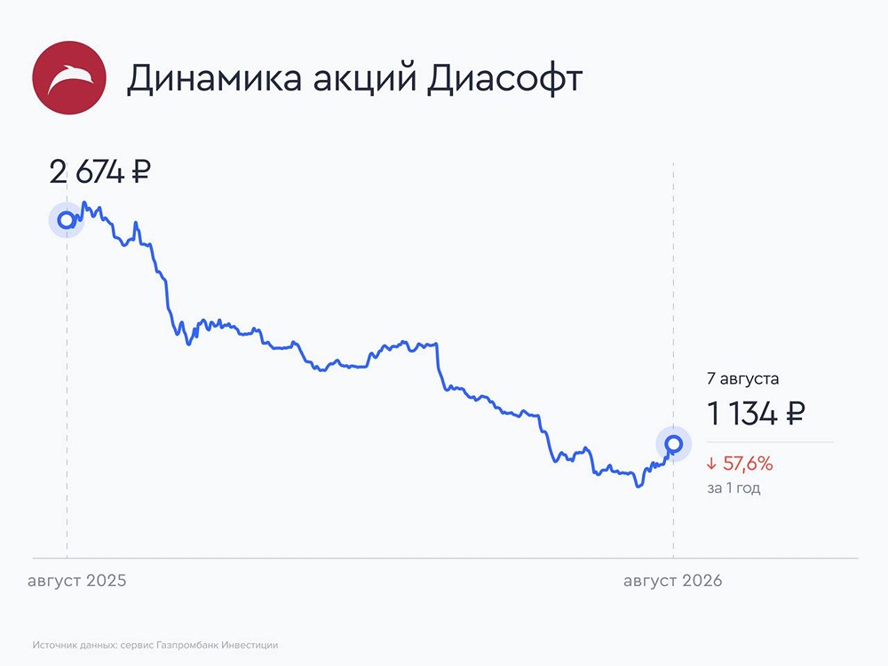 Дивиденды «Диасофта» за I квартал — 16 ₽: аналитики ждут годовых выплат 190–250 ₽