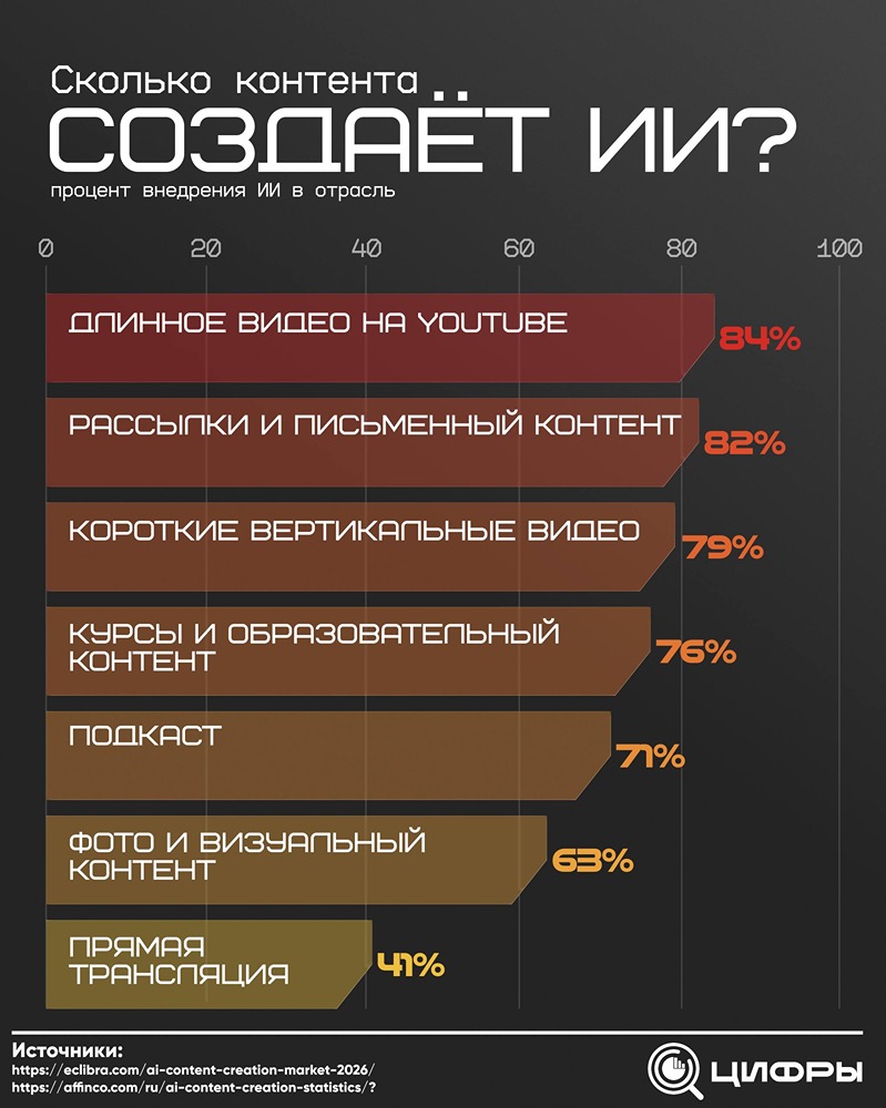 Сколько контента создаёт ИИ? Процент внедрения ИИ в отрасли