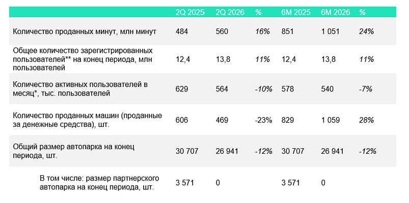 Эффективность растёт, но риски остаются: Делимобиль раскрыл итоги II квартала 2026 и планы экспансии