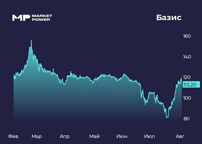 Акции «Базис»: дивиденды ₽7,2 на акцию и прогноз роста выручки на 30–40%
