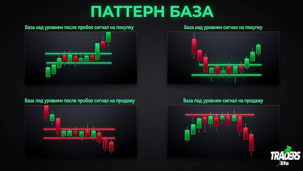 Паттерн «База» на графике акций: узкий канал из 6–8 свечей как сигнал к мощному движению