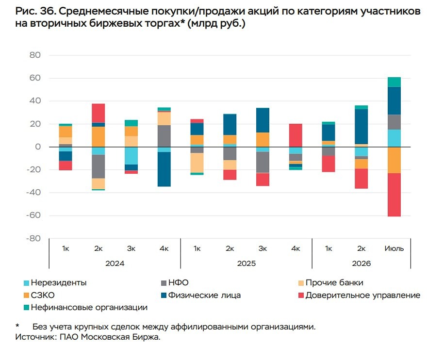 Дружественные нерезиденты купили российских акций на ₽15,3 млрд — максимум с 2020 года