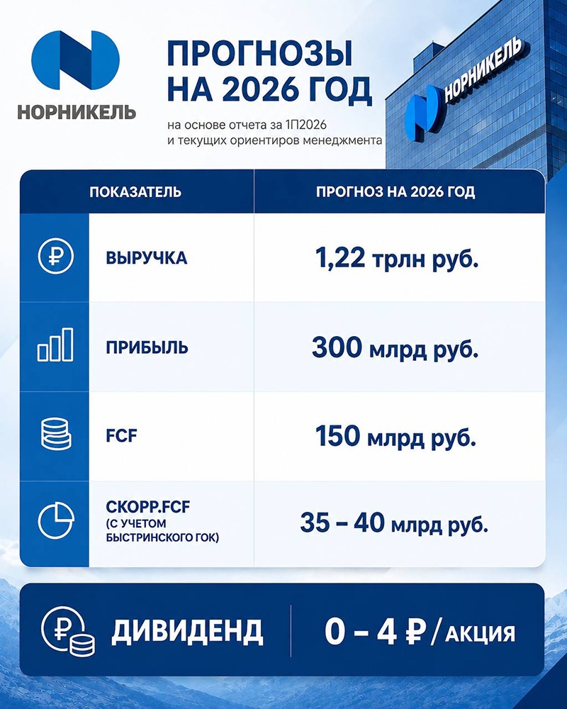Прибыль Норникеля выросла на 102% г/г, но денежный поток просел: прогноз дивидендной доходности на 2026 год