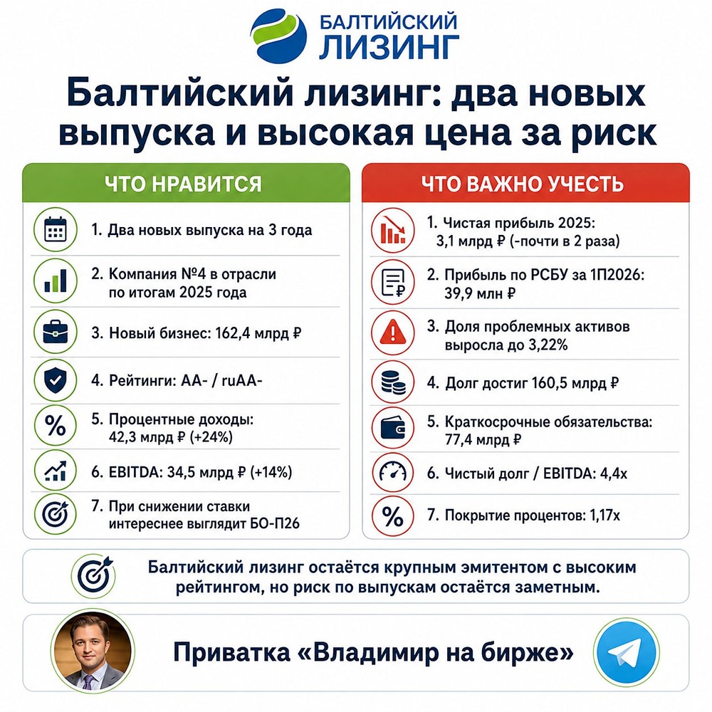 Облигации Балтийского лизинга: рейтинг АА‑, амортизация и риски портфеля