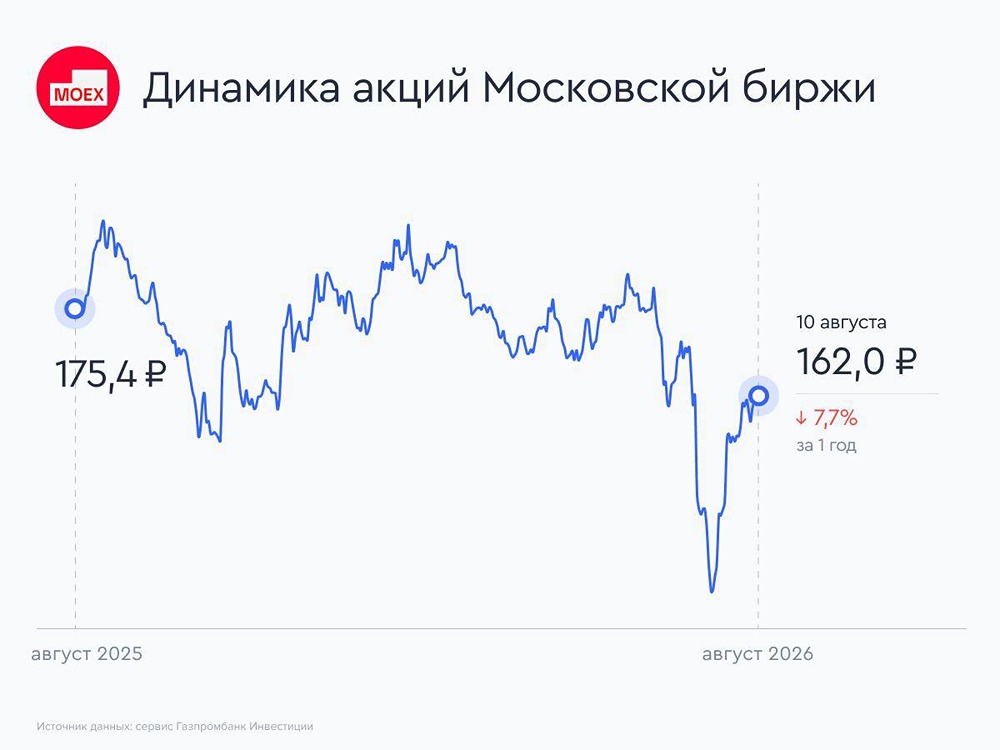 Текущая рекомендация аналитиков Газпромбанка по акциям Мосбиржи — держать, целевая цена — 190 рублей на акцию