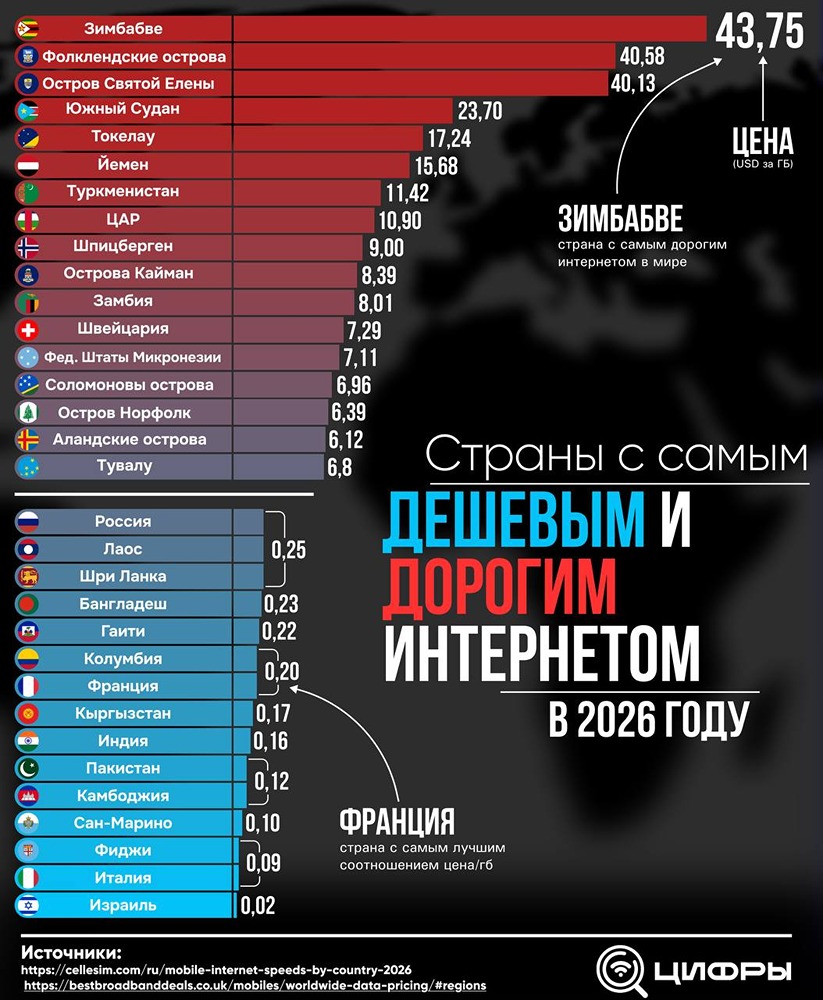 Где самый дешевый и дорогой интернет в мире
