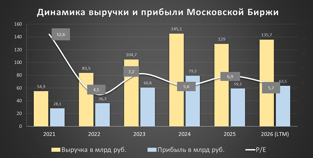 Акции Мосбиржи и потенциал: есть ли драйверы еще для роста в 2026 году