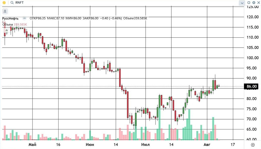 Технический обзор акций «РуссНефти»: максимум на 91,85 руб. и условия подтверждения роста