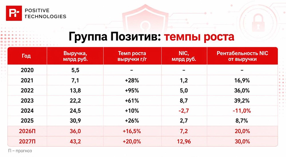 «Группа Позитив» отчиталась за I полугодие: рост отгрузок на 45%, EBITDA вышла в плюс