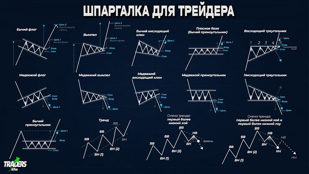 Шпаргалка трейдера: все паттерны продолжения тренда роста акций на одной картинке