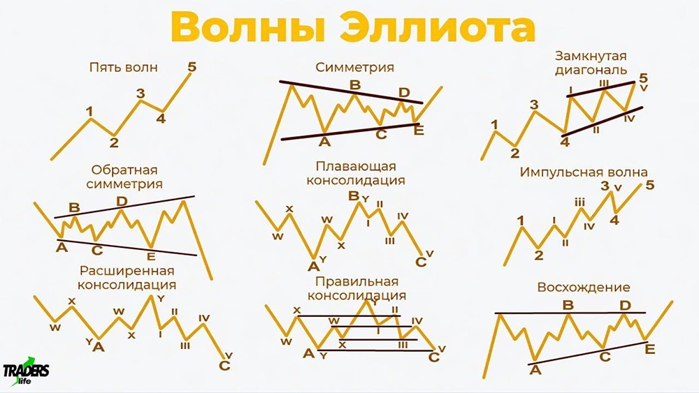 Волны Эллиотта: как «дыхание толпы» формирует тренд из 5 волн