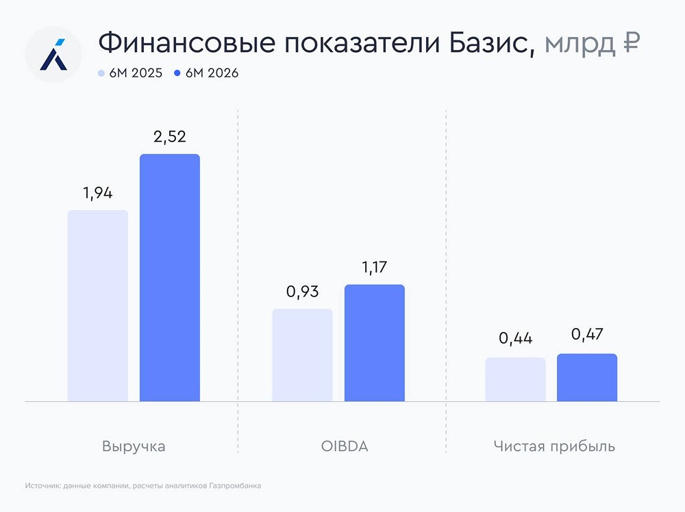 «Базис» подтвердил прогноз на 2026 год: выручка +30–40%, рентабельность OIBDA ~60%