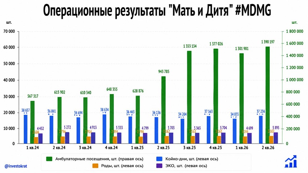 «Мать и дитя» наращивает масштаб: покупки клиник и рост среднего чека ускоряют выручку