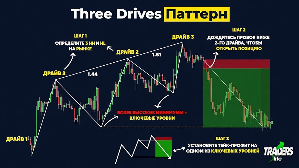 Симметрия Фибоначчи и маркет‑мейкеры: разбираем паттерн Three Drives