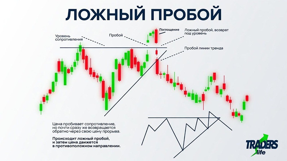 Три сигнала против бычьего оптимизма на графике акций: ложный пробой, тренд вниз и медвежье поглощение