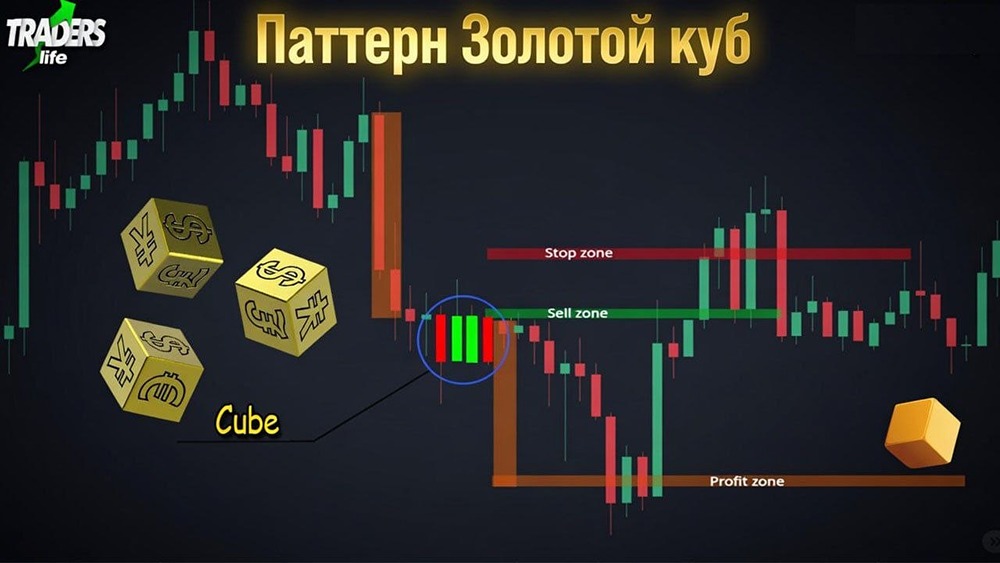 Паттерн «Золотой куб»: как по геометрии свечей поймать движение на золоте