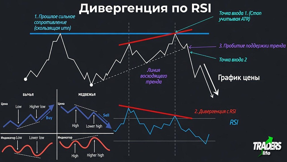 Дивергенция по RSI: когда график и индикатор спорят — как читать сигнал