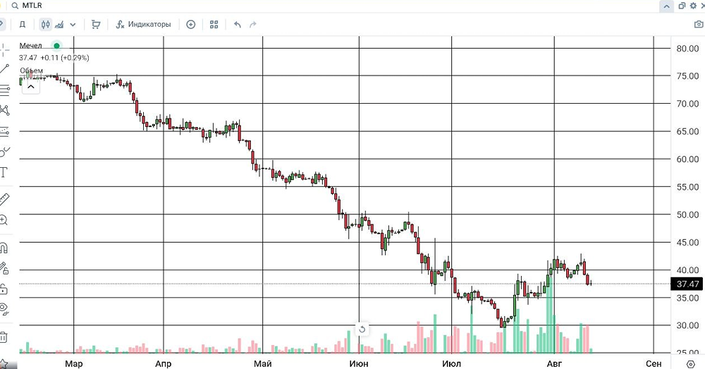 Акции «Мечела» у 37 рублей: новый максимум на 42,96 рубля и смена настроений на «медвежьи»