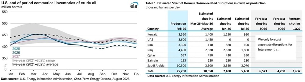Когда ждать восстановления коммерческих запасов нефти в США — прогноз EIA