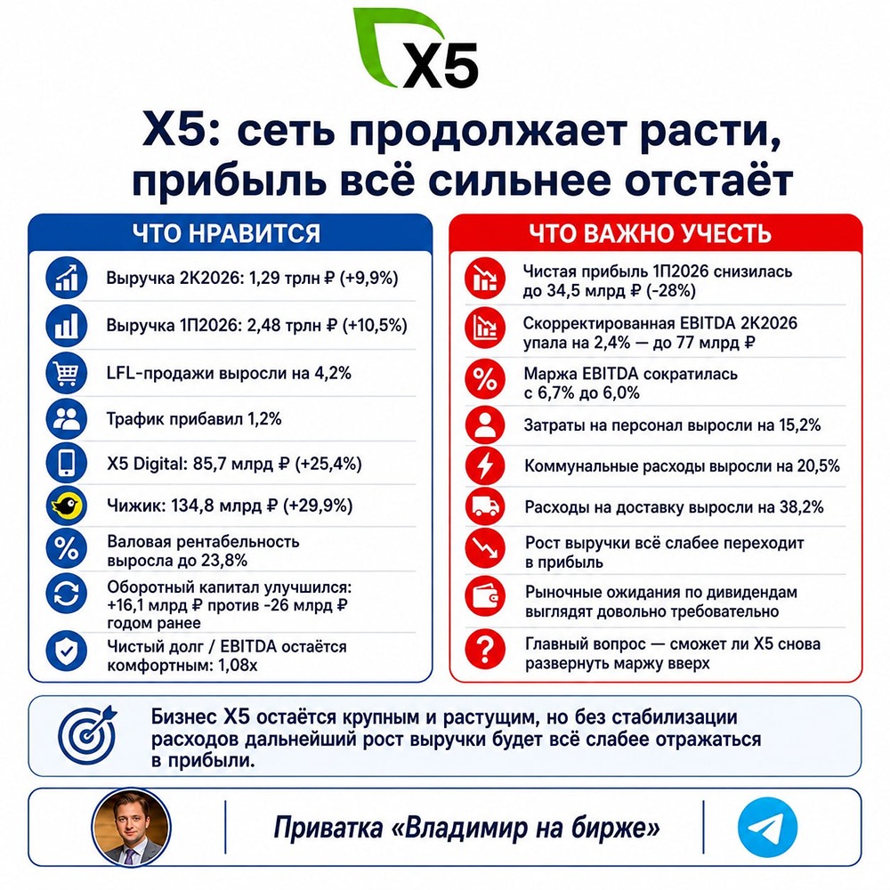 Будут ли дивиденды X5 за 2026 год ниже ожиданий из-за давления на прибыль