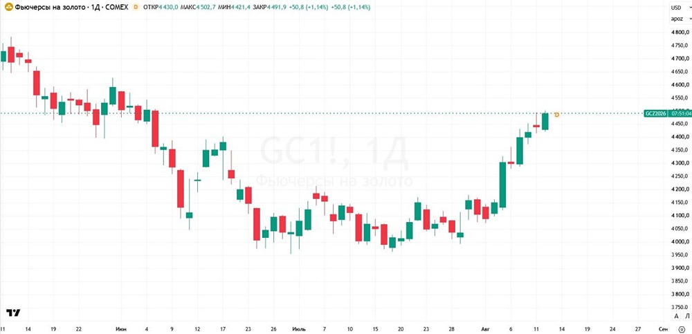Котировки золота достигли $4502,7: рост на 1,4% из‑за прогнозов по ставке ФРС