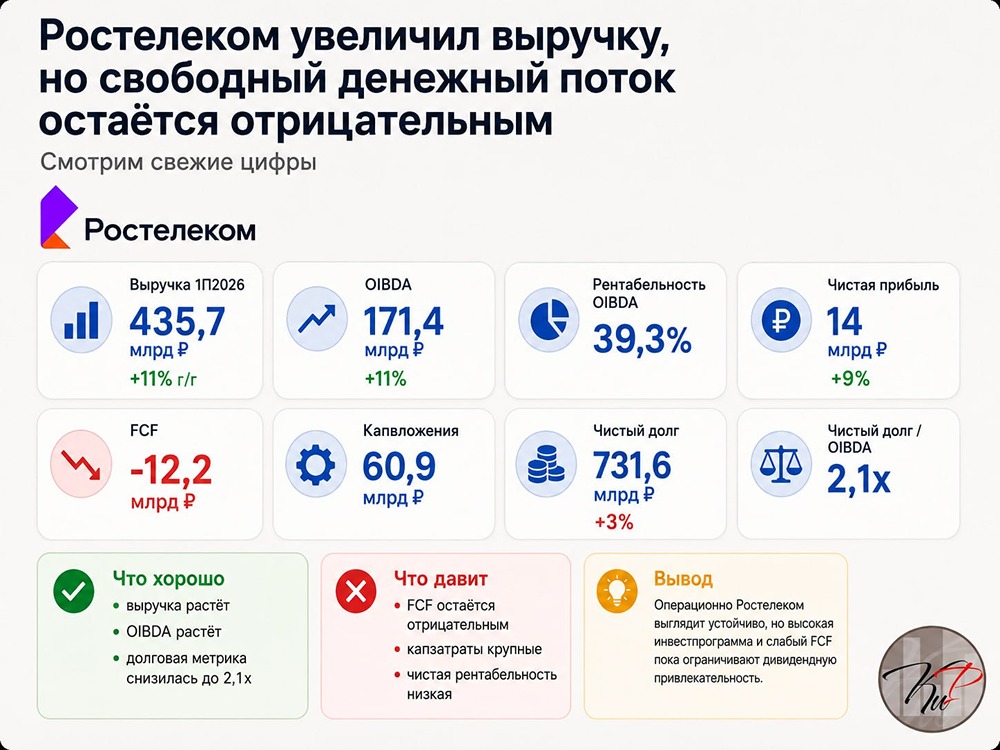 Выручка Ростелекома растёт, а дивидендный потенциал сдерживают долг и отрицательный FCF