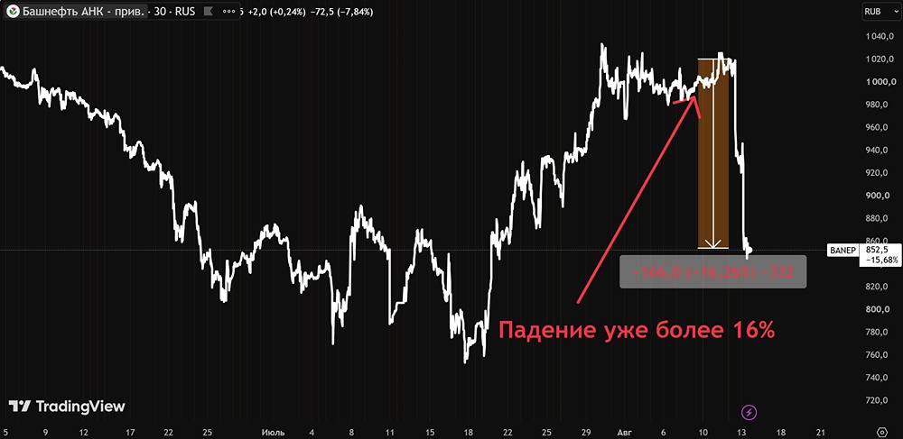 Что на самом деле происходит с акциями «Башнефть»: анализ ситуации