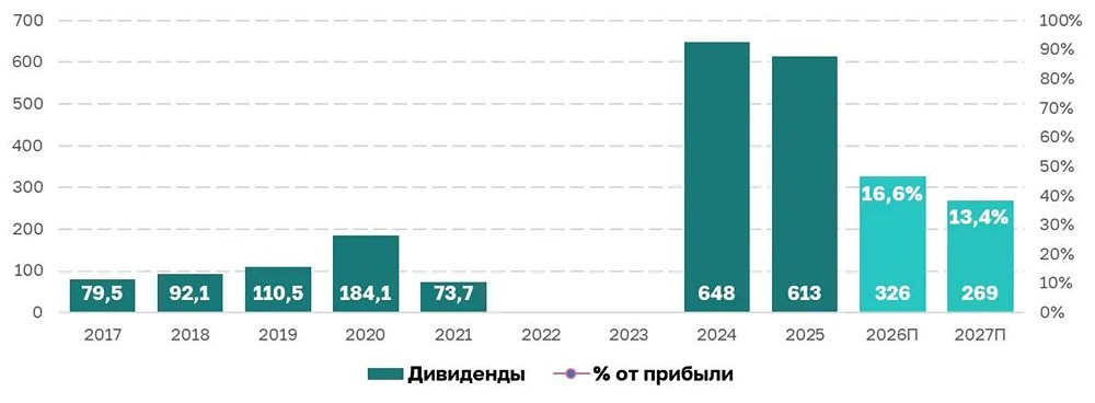 Дивидендный потенциал X5: прогноз выплат 269–326 руб. в 2026–2027 гг