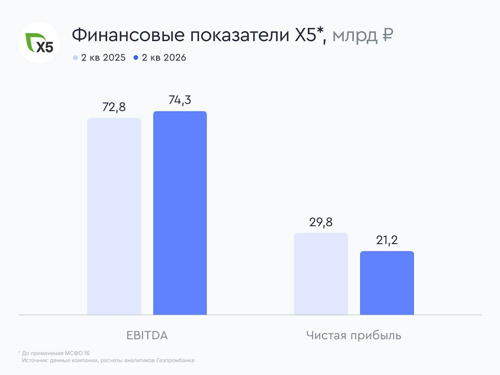 Выручка растёт, прибыль падает: что скрывает отчёт X5 за второй квартал