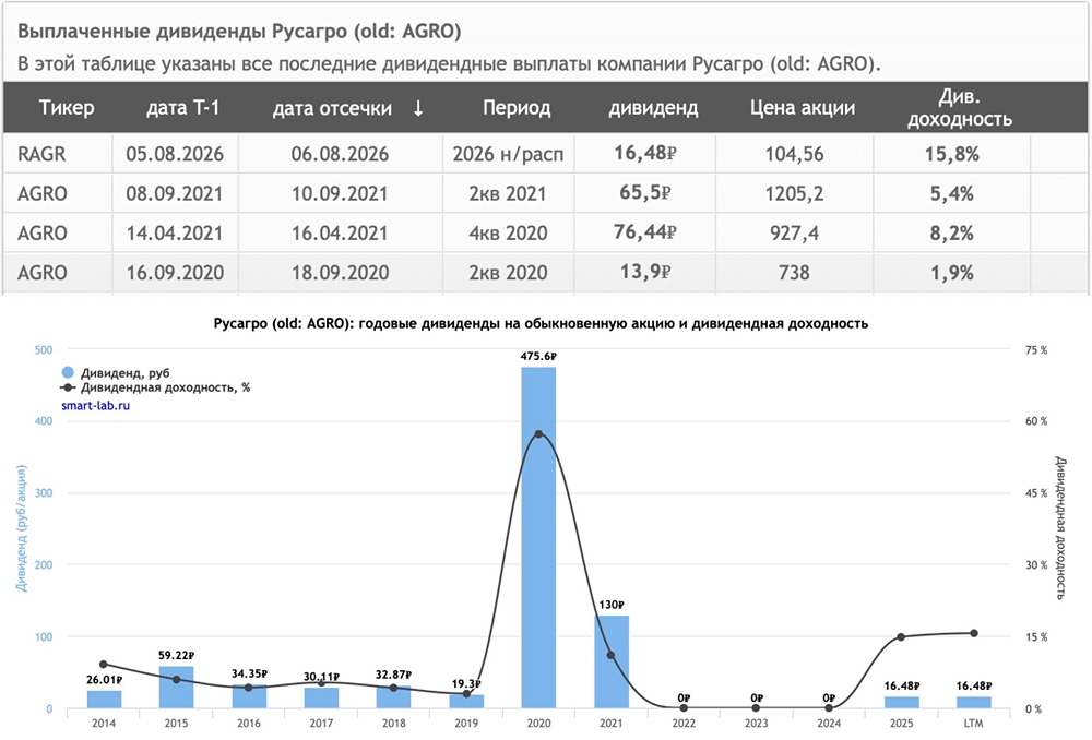 Дивиденды 16,48 ₽ за счёт прошлых лет: что важнее для акций «Русагро» — ищем ответы