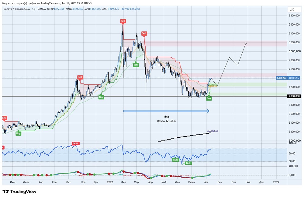 Золото ломает нисходящий тренд: пробой EMA20/EMA50 и сигнал на разворот