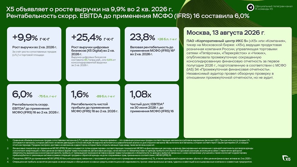 Показатели X5 чуть ниже консенсуса: EBITDA — 74,25 млрд ₽
