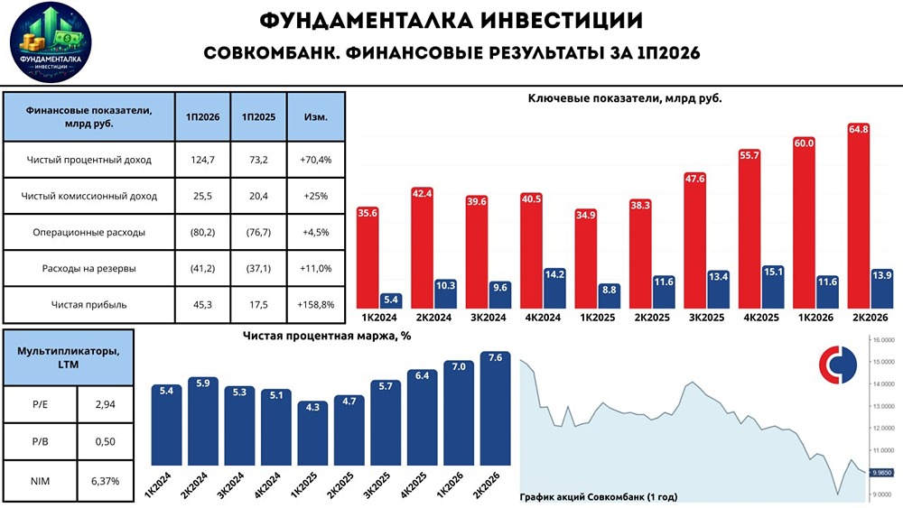 Оправдает ли дешёвая оценка акций Совкомбанка потенциал 60% апсайда