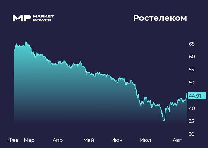 Рост выручки Ростелекома не компенсировал рост издержек — долг на уровне 731,6 млрд рублей