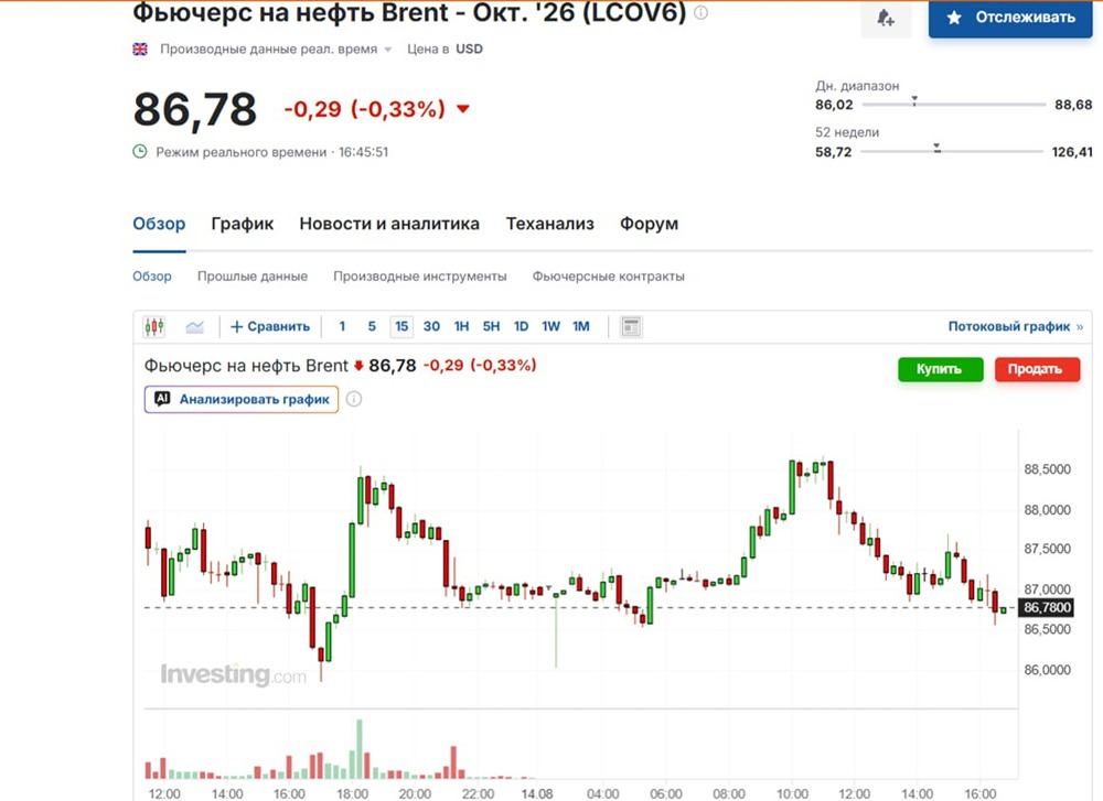 Нефть в боковике $80–100: ОПЕК+ наращивает добычу при слабом спросе