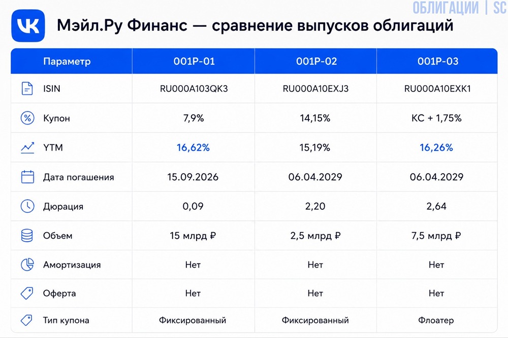 Какой выпуск облигаций «Мэйл.Ру Финанс» лучше выбрать: фикс, флоатер или краткосрочный