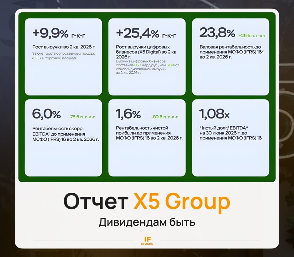 Долг, риски логистики и дивиденды: ключевые выводы из отчёта X5 за полугодие